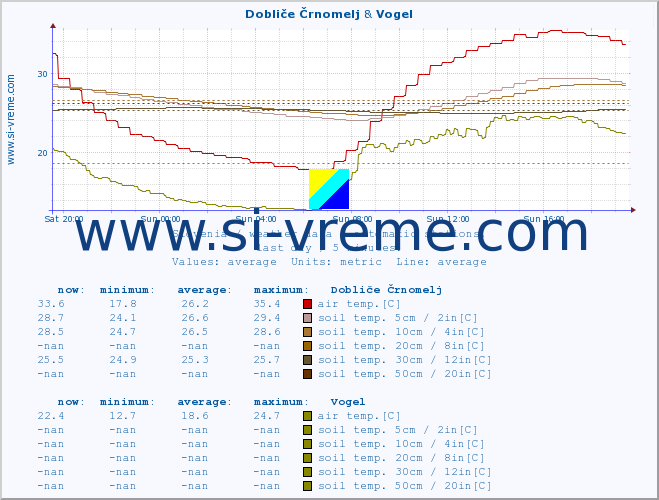  :: Dobliče Črnomelj & Vogel :: air temp. | humi- dity | wind dir. | wind speed | wind gusts | air pressure | precipi- tation | sun strength | soil temp. 5cm / 2in | soil temp. 10cm / 4in | soil temp. 20cm / 8in | soil temp. 30cm / 12in | soil temp. 50cm / 20in :: last day / 5 minutes.