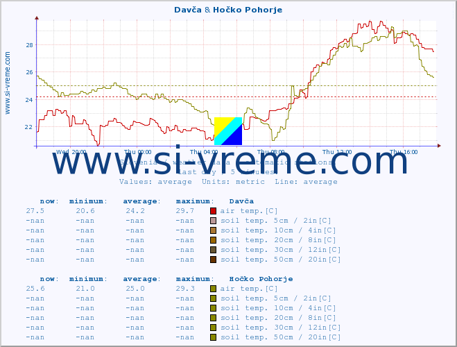  :: Davča & Hočko Pohorje :: air temp. | humi- dity | wind dir. | wind speed | wind gusts | air pressure | precipi- tation | sun strength | soil temp. 5cm / 2in | soil temp. 10cm / 4in | soil temp. 20cm / 8in | soil temp. 30cm / 12in | soil temp. 50cm / 20in :: last day / 5 minutes.
