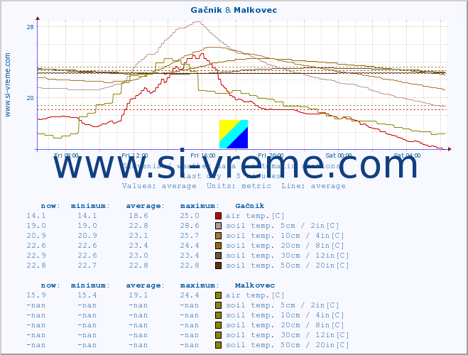  :: Gačnik & Malkovec :: air temp. | humi- dity | wind dir. | wind speed | wind gusts | air pressure | precipi- tation | sun strength | soil temp. 5cm / 2in | soil temp. 10cm / 4in | soil temp. 20cm / 8in | soil temp. 30cm / 12in | soil temp. 50cm / 20in :: last day / 5 minutes.