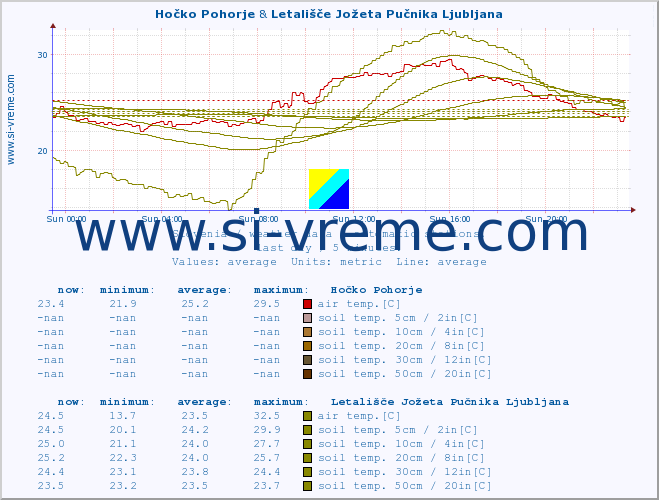  :: Hočko Pohorje & Korensko sedlo :: air temp. | humi- dity | wind dir. | wind speed | wind gusts | air pressure | precipi- tation | sun strength | soil temp. 5cm / 2in | soil temp. 10cm / 4in | soil temp. 20cm / 8in | soil temp. 30cm / 12in | soil temp. 50cm / 20in :: last day / 5 minutes.