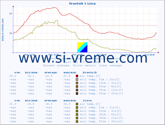  :: Hrastnik & Lisca :: air temp. | humi- dity | wind dir. | wind speed | wind gusts | air pressure | precipi- tation | sun strength | soil temp. 5cm / 2in | soil temp. 10cm / 4in | soil temp. 20cm / 8in | soil temp. 30cm / 12in | soil temp. 50cm / 20in :: last day / 5 minutes.