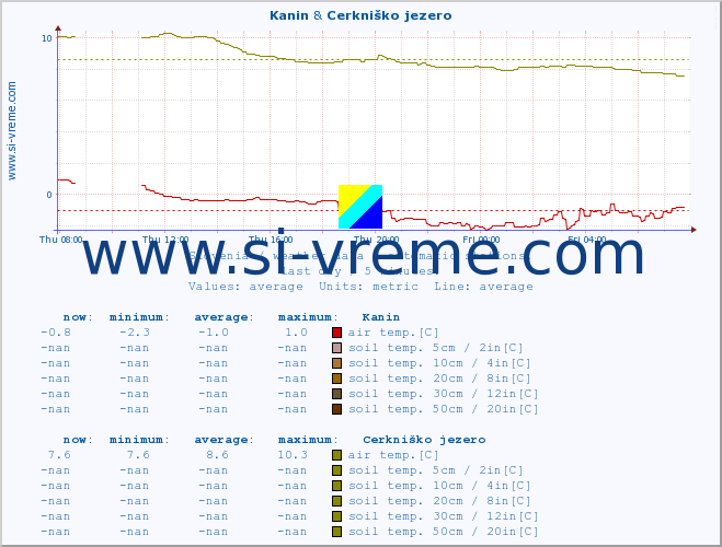  :: Kanin & Cerkniško jezero :: air temp. | humi- dity | wind dir. | wind speed | wind gusts | air pressure | precipi- tation | sun strength | soil temp. 5cm / 2in | soil temp. 10cm / 4in | soil temp. 20cm / 8in | soil temp. 30cm / 12in | soil temp. 50cm / 20in :: last day / 5 minutes.