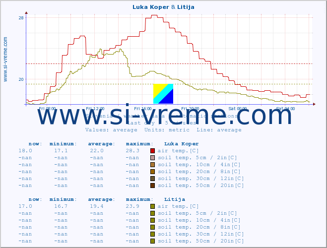  :: Luka Koper & Litija :: air temp. | humi- dity | wind dir. | wind speed | wind gusts | air pressure | precipi- tation | sun strength | soil temp. 5cm / 2in | soil temp. 10cm / 4in | soil temp. 20cm / 8in | soil temp. 30cm / 12in | soil temp. 50cm / 20in :: last day / 5 minutes.