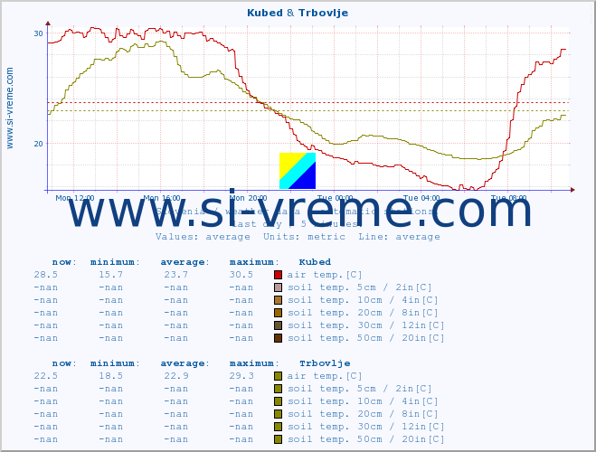  :: Kubed & Trbovlje :: air temp. | humi- dity | wind dir. | wind speed | wind gusts | air pressure | precipi- tation | sun strength | soil temp. 5cm / 2in | soil temp. 10cm / 4in | soil temp. 20cm / 8in | soil temp. 30cm / 12in | soil temp. 50cm / 20in :: last day / 5 minutes.