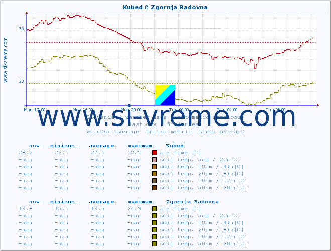  :: Kubed & Zgornja Radovna :: air temp. | humi- dity | wind dir. | wind speed | wind gusts | air pressure | precipi- tation | sun strength | soil temp. 5cm / 2in | soil temp. 10cm / 4in | soil temp. 20cm / 8in | soil temp. 30cm / 12in | soil temp. 50cm / 20in :: last day / 5 minutes.
