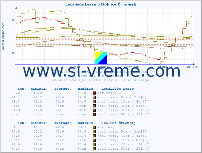  :: Letališče Lesce & Dobliče Črnomelj :: air temp. | humi- dity | wind dir. | wind speed | wind gusts | air pressure | precipi- tation | sun strength | soil temp. 5cm / 2in | soil temp. 10cm / 4in | soil temp. 20cm / 8in | soil temp. 30cm / 12in | soil temp. 50cm / 20in :: last day / 5 minutes.