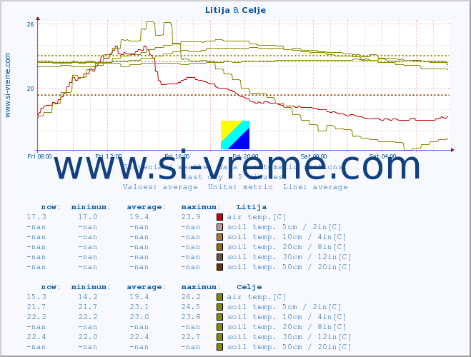  :: Litija & Celje :: air temp. | humi- dity | wind dir. | wind speed | wind gusts | air pressure | precipi- tation | sun strength | soil temp. 5cm / 2in | soil temp. 10cm / 4in | soil temp. 20cm / 8in | soil temp. 30cm / 12in | soil temp. 50cm / 20in :: last day / 5 minutes.