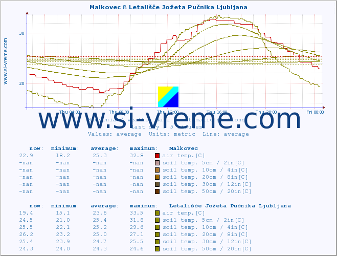  :: Malkovec & Korensko sedlo :: air temp. | humi- dity | wind dir. | wind speed | wind gusts | air pressure | precipi- tation | sun strength | soil temp. 5cm / 2in | soil temp. 10cm / 4in | soil temp. 20cm / 8in | soil temp. 30cm / 12in | soil temp. 50cm / 20in :: last day / 5 minutes.