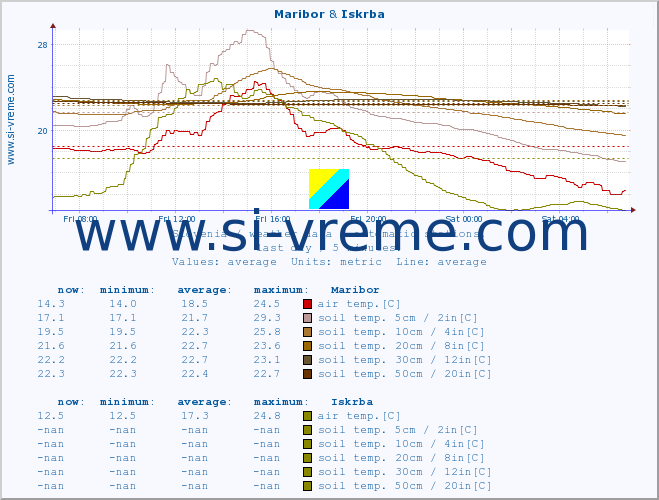  :: Maribor & Iskrba :: air temp. | humi- dity | wind dir. | wind speed | wind gusts | air pressure | precipi- tation | sun strength | soil temp. 5cm / 2in | soil temp. 10cm / 4in | soil temp. 20cm / 8in | soil temp. 30cm / 12in | soil temp. 50cm / 20in :: last day / 5 minutes.