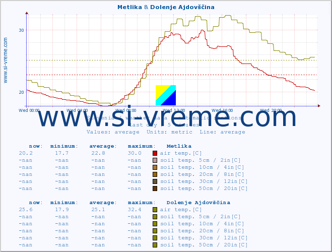  :: Metlika & Dolenje Ajdovščina :: air temp. | humi- dity | wind dir. | wind speed | wind gusts | air pressure | precipi- tation | sun strength | soil temp. 5cm / 2in | soil temp. 10cm / 4in | soil temp. 20cm / 8in | soil temp. 30cm / 12in | soil temp. 50cm / 20in :: last day / 5 minutes.