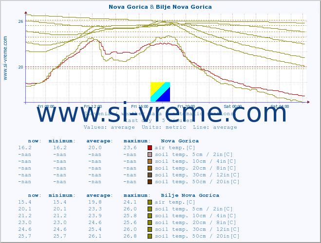  :: Nova Gorica & Bilje Nova Gorica :: air temp. | humi- dity | wind dir. | wind speed | wind gusts | air pressure | precipi- tation | sun strength | soil temp. 5cm / 2in | soil temp. 10cm / 4in | soil temp. 20cm / 8in | soil temp. 30cm / 12in | soil temp. 50cm / 20in :: last day / 5 minutes.