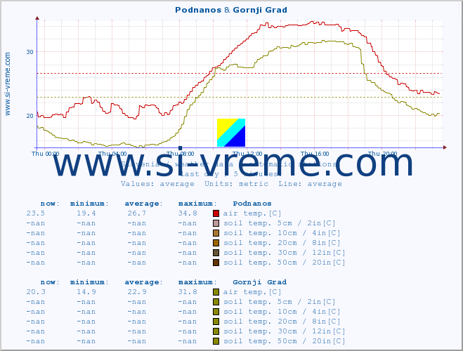  :: Podnanos & Gornji Grad :: air temp. | humi- dity | wind dir. | wind speed | wind gusts | air pressure | precipi- tation | sun strength | soil temp. 5cm / 2in | soil temp. 10cm / 4in | soil temp. 20cm / 8in | soil temp. 30cm / 12in | soil temp. 50cm / 20in :: last day / 5 minutes.