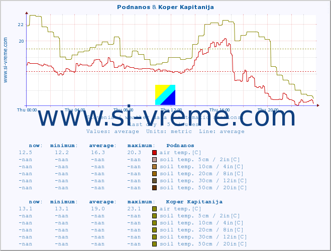  :: Podnanos & Koper Kapitanija :: air temp. | humi- dity | wind dir. | wind speed | wind gusts | air pressure | precipi- tation | sun strength | soil temp. 5cm / 2in | soil temp. 10cm / 4in | soil temp. 20cm / 8in | soil temp. 30cm / 12in | soil temp. 50cm / 20in :: last day / 5 minutes.
