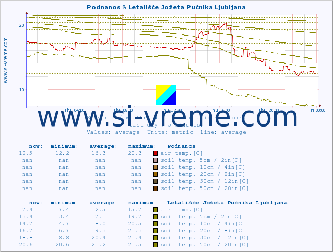  :: Podnanos & Predel :: air temp. | humi- dity | wind dir. | wind speed | wind gusts | air pressure | precipi- tation | sun strength | soil temp. 5cm / 2in | soil temp. 10cm / 4in | soil temp. 20cm / 8in | soil temp. 30cm / 12in | soil temp. 50cm / 20in :: last day / 5 minutes.