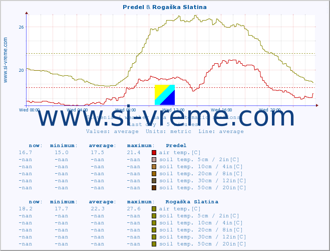  :: Predel & Rogaška Slatina :: air temp. | humi- dity | wind dir. | wind speed | wind gusts | air pressure | precipi- tation | sun strength | soil temp. 5cm / 2in | soil temp. 10cm / 4in | soil temp. 20cm / 8in | soil temp. 30cm / 12in | soil temp. 50cm / 20in :: last day / 5 minutes.