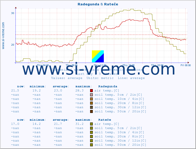  :: Radegunda & Rateče :: air temp. | humi- dity | wind dir. | wind speed | wind gusts | air pressure | precipi- tation | sun strength | soil temp. 5cm / 2in | soil temp. 10cm / 4in | soil temp. 20cm / 8in | soil temp. 30cm / 12in | soil temp. 50cm / 20in :: last day / 5 minutes.