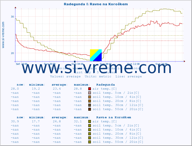  :: Radegunda & Ravne na Koroškem :: air temp. | humi- dity | wind dir. | wind speed | wind gusts | air pressure | precipi- tation | sun strength | soil temp. 5cm / 2in | soil temp. 10cm / 4in | soil temp. 20cm / 8in | soil temp. 30cm / 12in | soil temp. 50cm / 20in :: last day / 5 minutes.