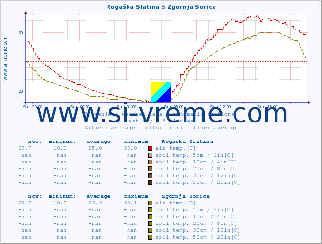  :: Rogaška Slatina & Zgornja Sorica :: air temp. | humi- dity | wind dir. | wind speed | wind gusts | air pressure | precipi- tation | sun strength | soil temp. 5cm / 2in | soil temp. 10cm / 4in | soil temp. 20cm / 8in | soil temp. 30cm / 12in | soil temp. 50cm / 20in :: last day / 5 minutes.