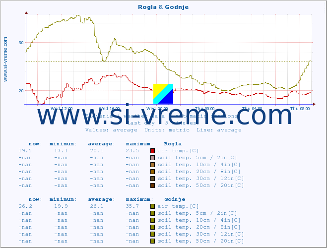  :: Rogla & Godnje :: air temp. | humi- dity | wind dir. | wind speed | wind gusts | air pressure | precipi- tation | sun strength | soil temp. 5cm / 2in | soil temp. 10cm / 4in | soil temp. 20cm / 8in | soil temp. 30cm / 12in | soil temp. 50cm / 20in :: last day / 5 minutes.
