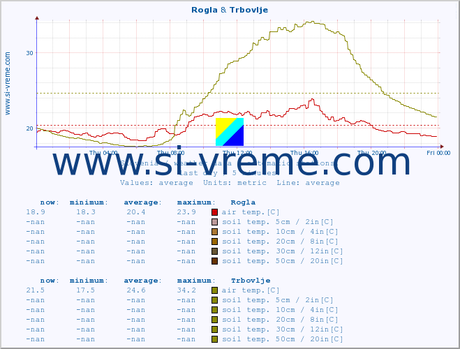  :: Rogla & Trbovlje :: air temp. | humi- dity | wind dir. | wind speed | wind gusts | air pressure | precipi- tation | sun strength | soil temp. 5cm / 2in | soil temp. 10cm / 4in | soil temp. 20cm / 8in | soil temp. 30cm / 12in | soil temp. 50cm / 20in :: last day / 5 minutes.