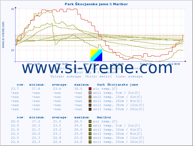  :: Park Škocjanske jame & Maribor :: air temp. | humi- dity | wind dir. | wind speed | wind gusts | air pressure | precipi- tation | sun strength | soil temp. 5cm / 2in | soil temp. 10cm / 4in | soil temp. 20cm / 8in | soil temp. 30cm / 12in | soil temp. 50cm / 20in :: last day / 5 minutes.