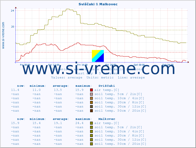  :: Sviščaki & Malkovec :: air temp. | humi- dity | wind dir. | wind speed | wind gusts | air pressure | precipi- tation | sun strength | soil temp. 5cm / 2in | soil temp. 10cm / 4in | soil temp. 20cm / 8in | soil temp. 30cm / 12in | soil temp. 50cm / 20in :: last day / 5 minutes.