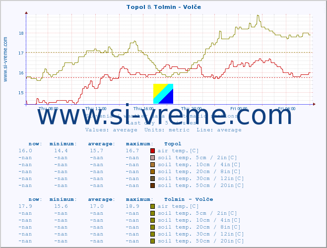  :: Topol & Tolmin - Volče :: air temp. | humi- dity | wind dir. | wind speed | wind gusts | air pressure | precipi- tation | sun strength | soil temp. 5cm / 2in | soil temp. 10cm / 4in | soil temp. 20cm / 8in | soil temp. 30cm / 12in | soil temp. 50cm / 20in :: last day / 5 minutes.