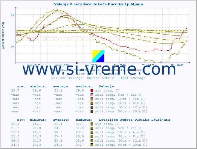  :: Velenje & Letališče Jožeta Pučnika Ljubljana :: air temp. | humi- dity | wind dir. | wind speed | wind gusts | air pressure | precipi- tation | sun strength | soil temp. 5cm / 2in | soil temp. 10cm / 4in | soil temp. 20cm / 8in | soil temp. 30cm / 12in | soil temp. 50cm / 20in :: last day / 5 minutes.