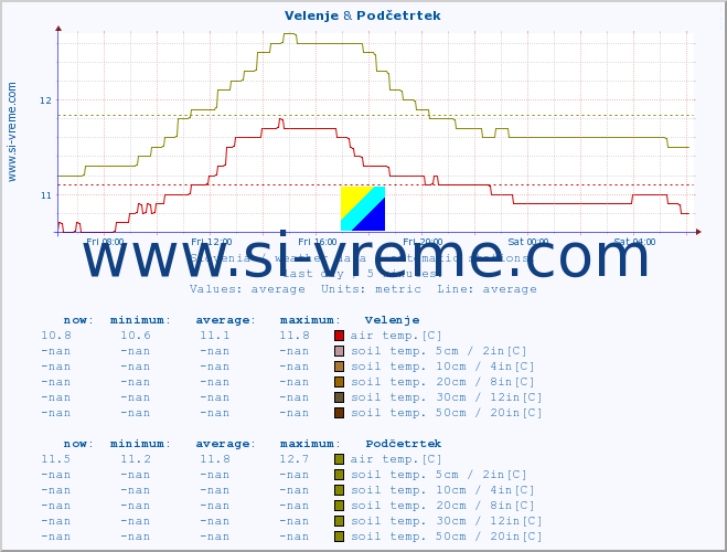  :: Velenje & Podčetrtek :: air temp. | humi- dity | wind dir. | wind speed | wind gusts | air pressure | precipi- tation | sun strength | soil temp. 5cm / 2in | soil temp. 10cm / 4in | soil temp. 20cm / 8in | soil temp. 30cm / 12in | soil temp. 50cm / 20in :: last day / 5 minutes.