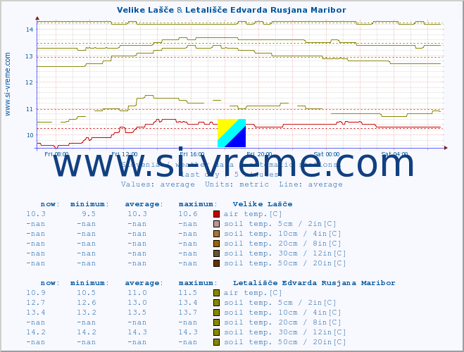  :: Velike Lašče & Letališče Edvarda Rusjana Maribor :: air temp. | humi- dity | wind dir. | wind speed | wind gusts | air pressure | precipi- tation | sun strength | soil temp. 5cm / 2in | soil temp. 10cm / 4in | soil temp. 20cm / 8in | soil temp. 30cm / 12in | soil temp. 50cm / 20in :: last day / 5 minutes.