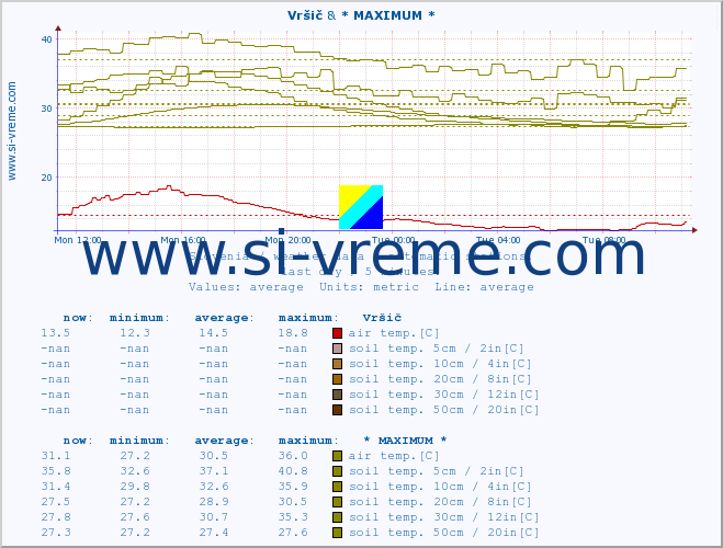  :: Vršič & * MAXIMUM * :: air temp. | humi- dity | wind dir. | wind speed | wind gusts | air pressure | precipi- tation | sun strength | soil temp. 5cm / 2in | soil temp. 10cm / 4in | soil temp. 20cm / 8in | soil temp. 30cm / 12in | soil temp. 50cm / 20in :: last day / 5 minutes.