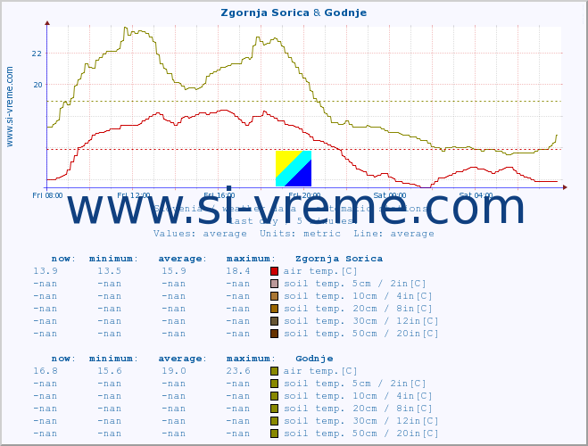  :: Zgornja Sorica & Godnje :: air temp. | humi- dity | wind dir. | wind speed | wind gusts | air pressure | precipi- tation | sun strength | soil temp. 5cm / 2in | soil temp. 10cm / 4in | soil temp. 20cm / 8in | soil temp. 30cm / 12in | soil temp. 50cm / 20in :: last day / 5 minutes.