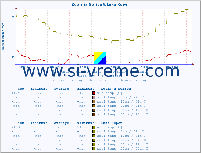  :: Zgornja Sorica & Luka Koper :: air temp. | humi- dity | wind dir. | wind speed | wind gusts | air pressure | precipi- tation | sun strength | soil temp. 5cm / 2in | soil temp. 10cm / 4in | soil temp. 20cm / 8in | soil temp. 30cm / 12in | soil temp. 50cm / 20in :: last day / 5 minutes.