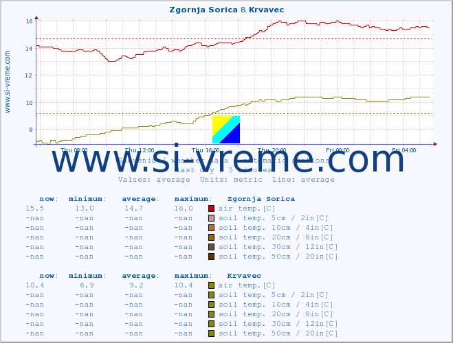  :: Zgornja Sorica & Krvavec :: air temp. | humi- dity | wind dir. | wind speed | wind gusts | air pressure | precipi- tation | sun strength | soil temp. 5cm / 2in | soil temp. 10cm / 4in | soil temp. 20cm / 8in | soil temp. 30cm / 12in | soil temp. 50cm / 20in :: last day / 5 minutes.