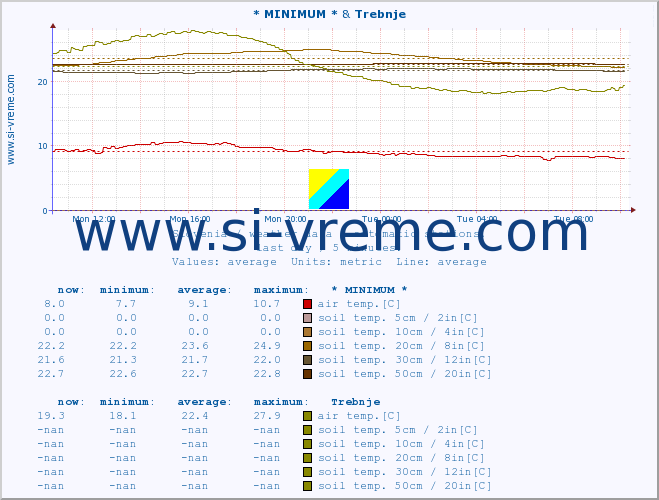  :: * MINIMUM* & Trebnje :: air temp. | humi- dity | wind dir. | wind speed | wind gusts | air pressure | precipi- tation | sun strength | soil temp. 5cm / 2in | soil temp. 10cm / 4in | soil temp. 20cm / 8in | soil temp. 30cm / 12in | soil temp. 50cm / 20in :: last day / 5 minutes.