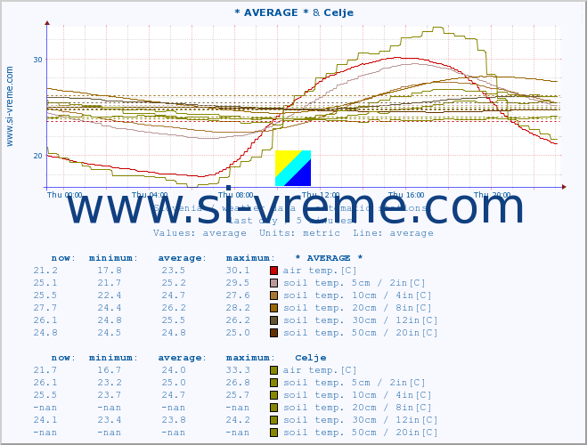  :: * AVERAGE * & Celje :: air temp. | humi- dity | wind dir. | wind speed | wind gusts | air pressure | precipi- tation | sun strength | soil temp. 5cm / 2in | soil temp. 10cm / 4in | soil temp. 20cm / 8in | soil temp. 30cm / 12in | soil temp. 50cm / 20in :: last day / 5 minutes.