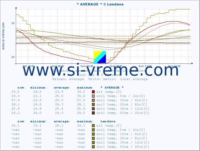  :: * AVERAGE * & Lendava :: air temp. | humi- dity | wind dir. | wind speed | wind gusts | air pressure | precipi- tation | sun strength | soil temp. 5cm / 2in | soil temp. 10cm / 4in | soil temp. 20cm / 8in | soil temp. 30cm / 12in | soil temp. 50cm / 20in :: last day / 5 minutes.
