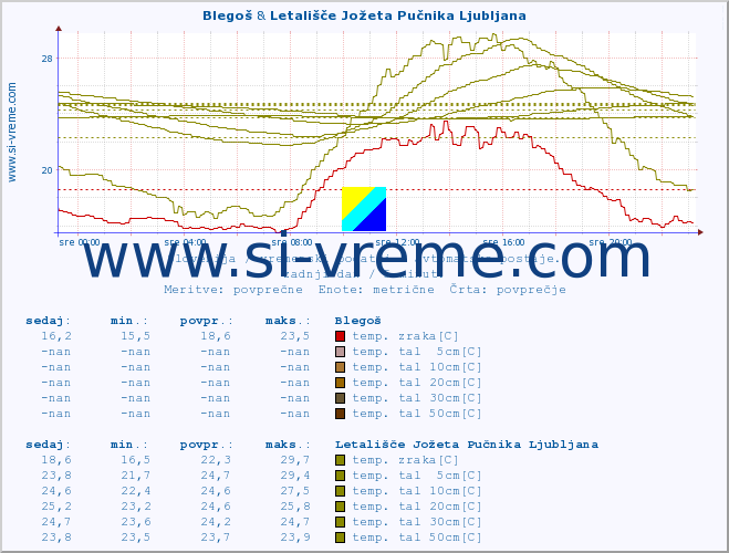 POVPREČJE :: Blegoš & Letališče Jožeta Pučnika Ljubljana :: temp. zraka | vlaga | smer vetra | hitrost vetra | sunki vetra | tlak | padavine | sonce | temp. tal  5cm | temp. tal 10cm | temp. tal 20cm | temp. tal 30cm | temp. tal 50cm :: zadnji dan / 5 minut.