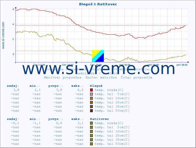 POVPREČJE :: Blegoš & Ratitovec :: temp. zraka | vlaga | smer vetra | hitrost vetra | sunki vetra | tlak | padavine | sonce | temp. tal  5cm | temp. tal 10cm | temp. tal 20cm | temp. tal 30cm | temp. tal 50cm :: zadnji dan / 5 minut.