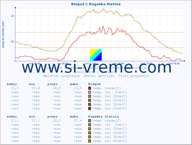 POVPREČJE :: Blegoš & Rogaška Slatina :: temp. zraka | vlaga | smer vetra | hitrost vetra | sunki vetra | tlak | padavine | sonce | temp. tal  5cm | temp. tal 10cm | temp. tal 20cm | temp. tal 30cm | temp. tal 50cm :: zadnji dan / 5 minut.