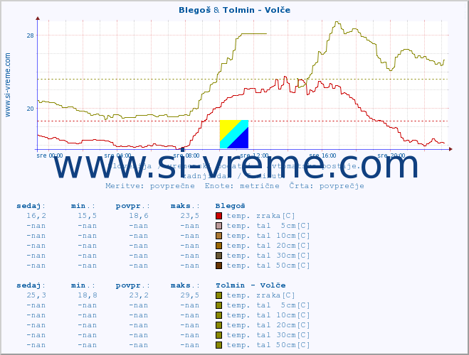 POVPREČJE :: Blegoš & Tolmin - Volče :: temp. zraka | vlaga | smer vetra | hitrost vetra | sunki vetra | tlak | padavine | sonce | temp. tal  5cm | temp. tal 10cm | temp. tal 20cm | temp. tal 30cm | temp. tal 50cm :: zadnji dan / 5 minut.