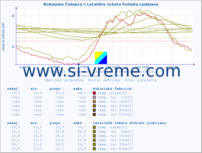 POVPREČJE :: Bohinjska Češnjica & Korensko sedlo :: temp. zraka | vlaga | smer vetra | hitrost vetra | sunki vetra | tlak | padavine | sonce | temp. tal  5cm | temp. tal 10cm | temp. tal 20cm | temp. tal 30cm | temp. tal 50cm :: zadnji dan / 5 minut.