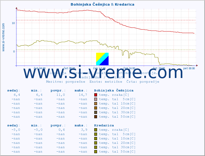 POVPREČJE :: Bohinjska Češnjica & Kredarica :: temp. zraka | vlaga | smer vetra | hitrost vetra | sunki vetra | tlak | padavine | sonce | temp. tal  5cm | temp. tal 10cm | temp. tal 20cm | temp. tal 30cm | temp. tal 50cm :: zadnji dan / 5 minut.