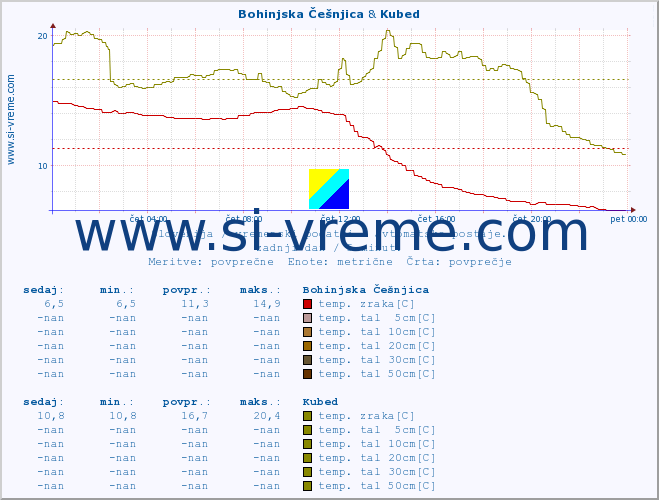 POVPREČJE :: Bohinjska Češnjica & Kubed :: temp. zraka | vlaga | smer vetra | hitrost vetra | sunki vetra | tlak | padavine | sonce | temp. tal  5cm | temp. tal 10cm | temp. tal 20cm | temp. tal 30cm | temp. tal 50cm :: zadnji dan / 5 minut.