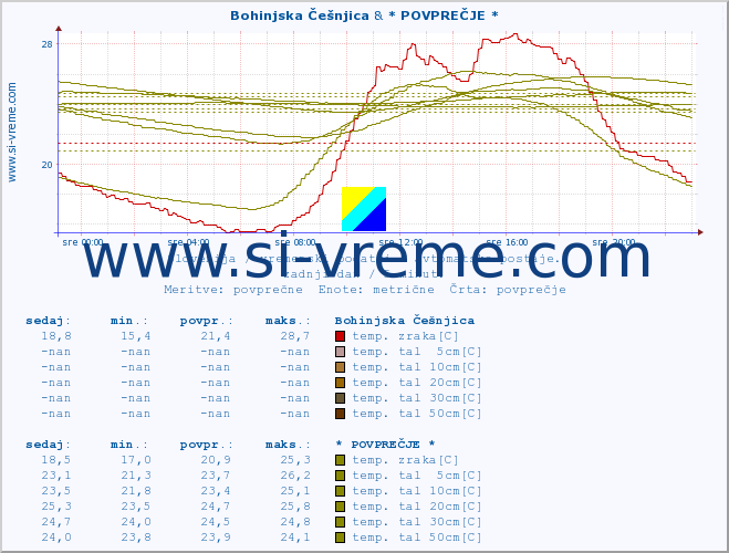 POVPREČJE :: Bohinjska Češnjica & * POVPREČJE * :: temp. zraka | vlaga | smer vetra | hitrost vetra | sunki vetra | tlak | padavine | sonce | temp. tal  5cm | temp. tal 10cm | temp. tal 20cm | temp. tal 30cm | temp. tal 50cm :: zadnji dan / 5 minut.