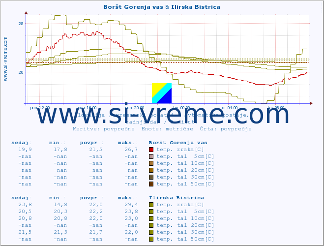 POVPREČJE :: Boršt Gorenja vas & Ilirska Bistrica :: temp. zraka | vlaga | smer vetra | hitrost vetra | sunki vetra | tlak | padavine | sonce | temp. tal  5cm | temp. tal 10cm | temp. tal 20cm | temp. tal 30cm | temp. tal 50cm :: zadnji dan / 5 minut.