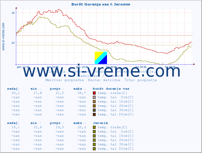 POVPREČJE :: Boršt Gorenja vas & Jeronim :: temp. zraka | vlaga | smer vetra | hitrost vetra | sunki vetra | tlak | padavine | sonce | temp. tal  5cm | temp. tal 10cm | temp. tal 20cm | temp. tal 30cm | temp. tal 50cm :: zadnji dan / 5 minut.