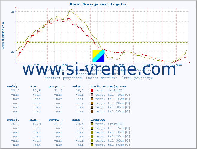 POVPREČJE :: Boršt Gorenja vas & Logatec :: temp. zraka | vlaga | smer vetra | hitrost vetra | sunki vetra | tlak | padavine | sonce | temp. tal  5cm | temp. tal 10cm | temp. tal 20cm | temp. tal 30cm | temp. tal 50cm :: zadnji dan / 5 minut.