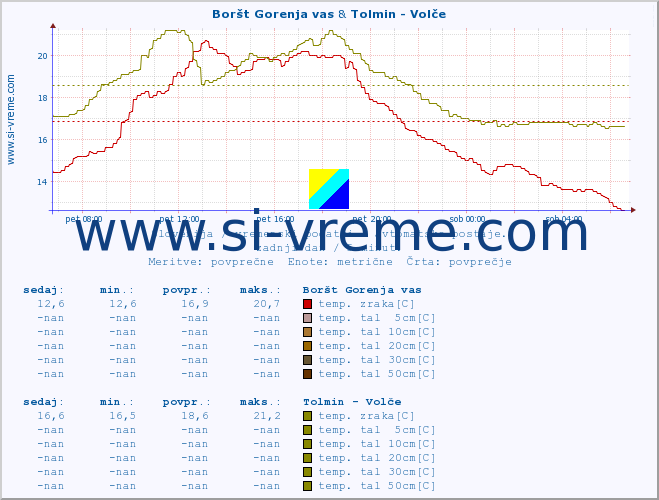 POVPREČJE :: Boršt Gorenja vas & Tolmin - Volče :: temp. zraka | vlaga | smer vetra | hitrost vetra | sunki vetra | tlak | padavine | sonce | temp. tal  5cm | temp. tal 10cm | temp. tal 20cm | temp. tal 30cm | temp. tal 50cm :: zadnji dan / 5 minut.