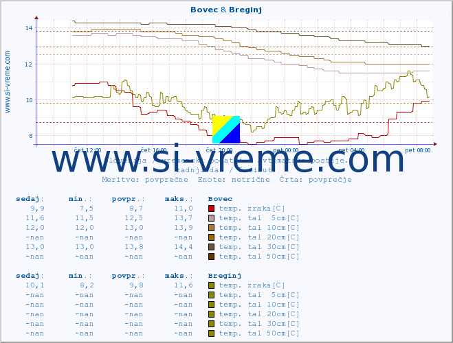 POVPREČJE :: Bovec & Breginj :: temp. zraka | vlaga | smer vetra | hitrost vetra | sunki vetra | tlak | padavine | sonce | temp. tal  5cm | temp. tal 10cm | temp. tal 20cm | temp. tal 30cm | temp. tal 50cm :: zadnji dan / 5 minut.